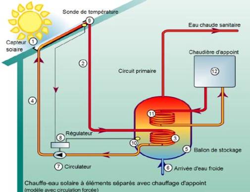 chauffe eau solaire electrique