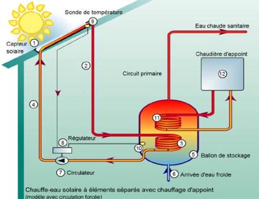 Chauffe-eau solaire